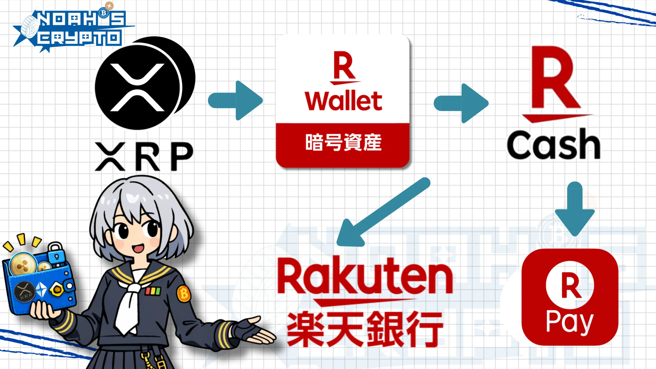 XRPから「楽天キャッシュ」へチャージすることで、日常の決済がスムーズになります