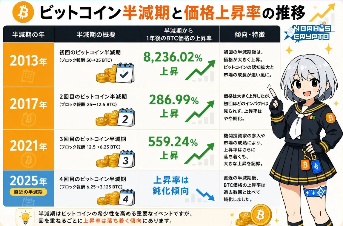ビットコインは過去の半減期一覧